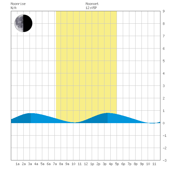 Jesters Island tide chart for Wednesday, January 6, 2021