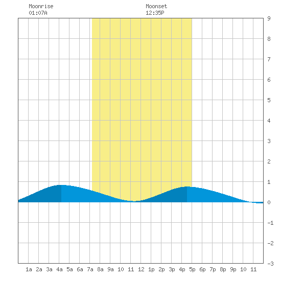 Jesters Island tide chart for Thursday, January 7, 2021