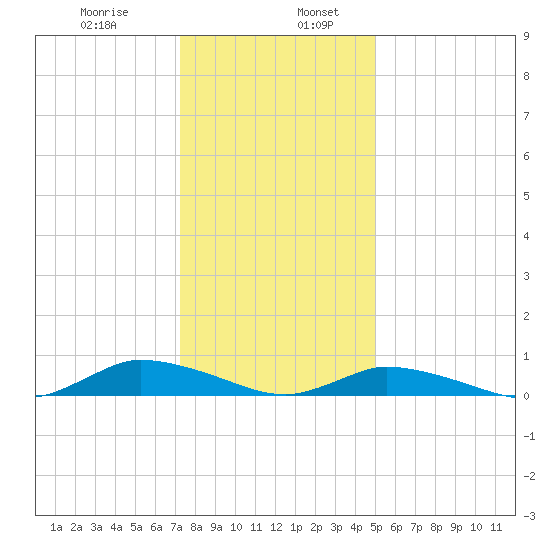 Jesters Island tide chart for Friday, January 8, 2021