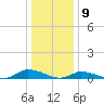 Jesters Island tide chart for Saturday, January 9, 2021