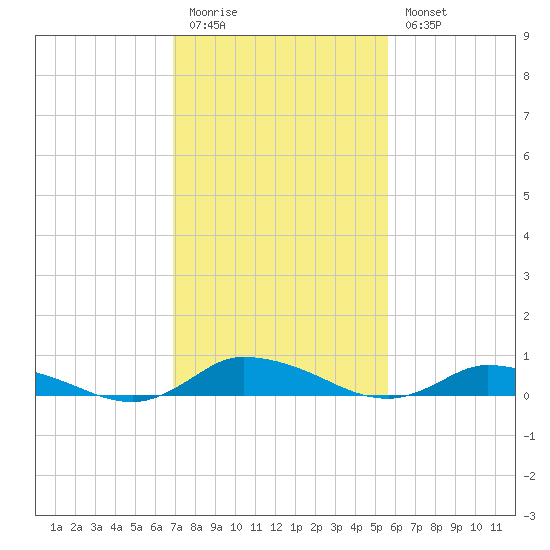 Jesters Island tide chart for Friday, February 12, 2021