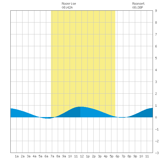 Jesters Island tide chart for Sunday, February 14, 2021