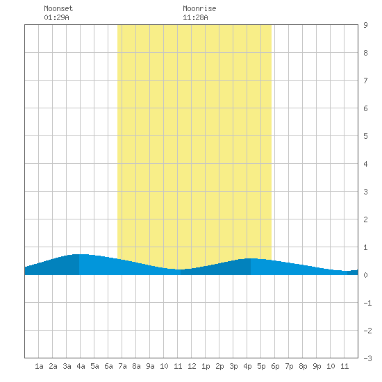 Jesters Island tide chart for Saturday, February 20, 2021