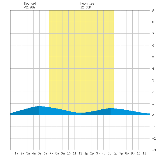 Jesters Island tide chart for Sunday, February 21, 2021