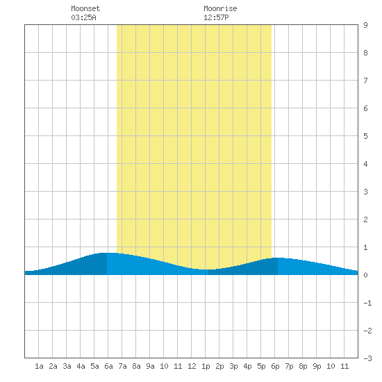 Jesters Island tide chart for Monday, February 22, 2021
