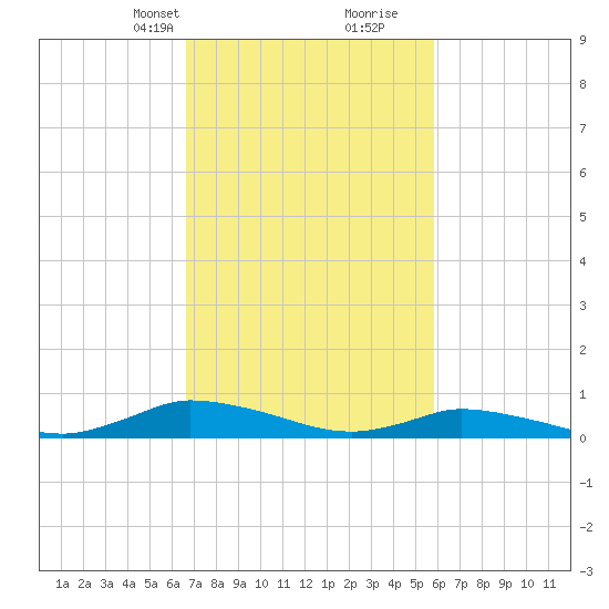 Jesters Island tide chart for Tuesday, February 23, 2021