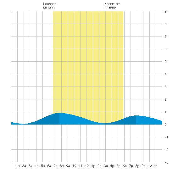 Jesters Island tide chart for Wednesday, February 24, 2021
