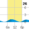 Jesters Island tide chart for Friday, February 26, 2021