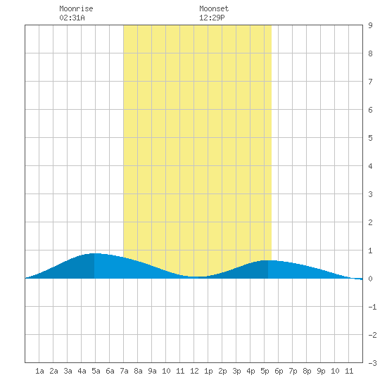 Jesters Island tide chart for Saturday, February 6, 2021