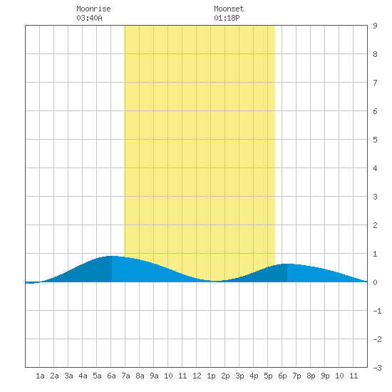 Jesters Island tide chart for Sunday, February 7, 2021
