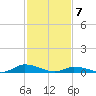 Jesters Island tide chart for Sunday, February 7, 2021