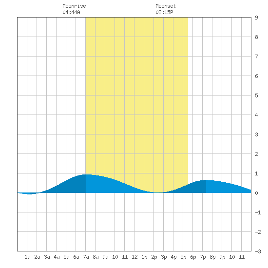 Jesters Island tide chart for Monday, February 8, 2021