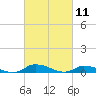 Jesters Island tide chart for Thursday, March 11, 2021