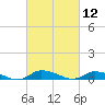 Jesters Island tide chart for Friday, March 12, 2021