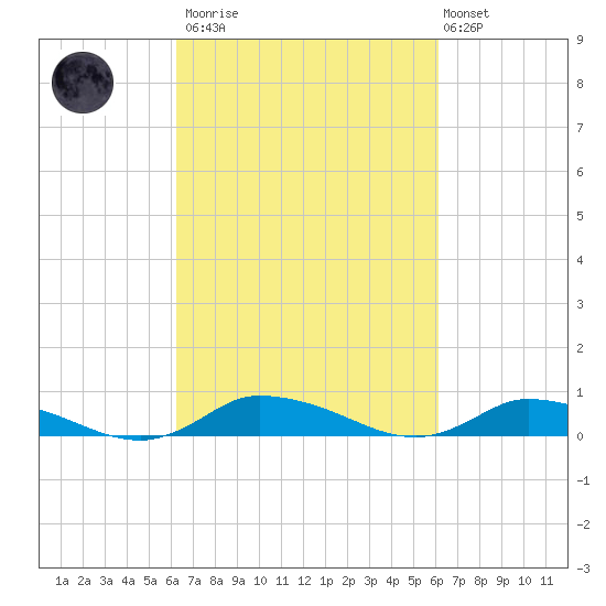 Jesters Island tide chart for Saturday, March 13, 2021