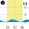 Jesters Island tide chart for Saturday, March 13, 2021