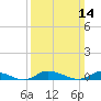 Jesters Island tide chart for Sunday, March 14, 2021