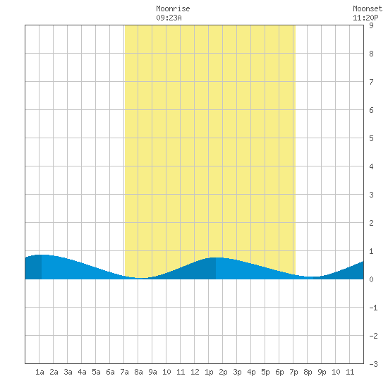 Jesters Island tide chart for Wednesday, March 17, 2021