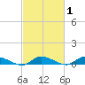 Jesters Island tide chart for Monday, March 1, 2021