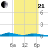 Jesters Island tide chart for Sunday, March 21, 2021