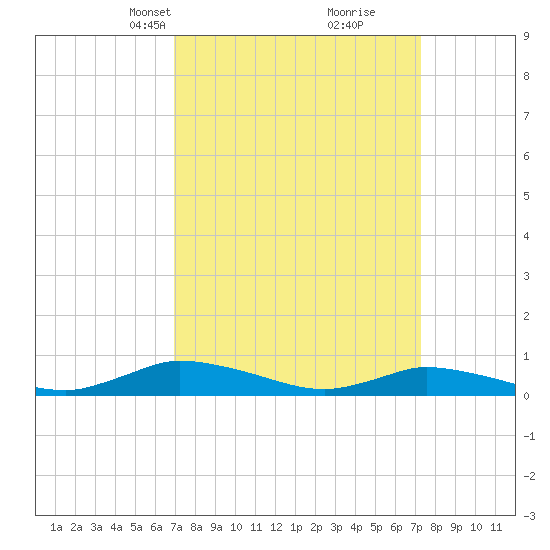 Jesters Island tide chart for Wednesday, March 24, 2021