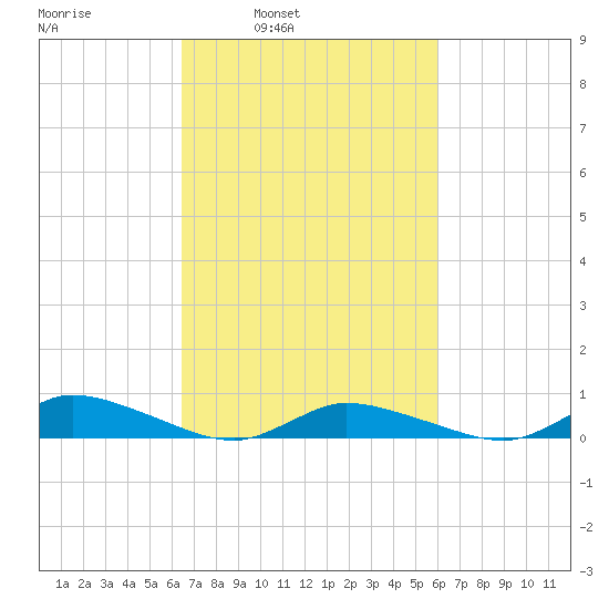 Jesters Island tide chart for Thursday, March 4, 2021