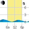 Jesters Island tide chart for Friday, March 5, 2021