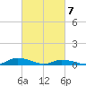 Jesters Island tide chart for Sunday, March 7, 2021