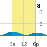 Jesters Island tide chart for Monday, March 8, 2021