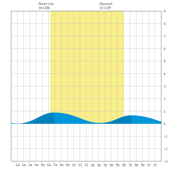 Jesters Island tide chart for Tuesday, March 9, 2021