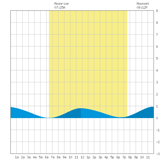 Jesters Island tide chart for Tuesday, April 13, 2021