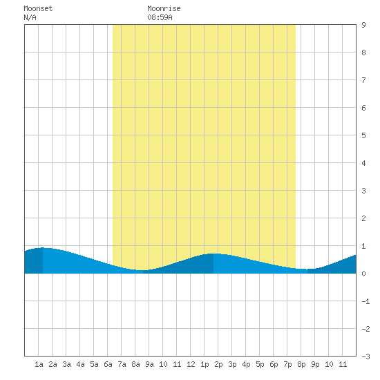 Jesters Island tide chart for Friday, April 16, 2021