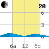 Jesters Island tide chart for Tuesday, April 20, 2021