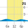 Jesters Island tide chart for Wednesday, April 21, 2021