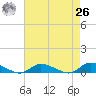 Jesters Island tide chart for Monday, April 26, 2021