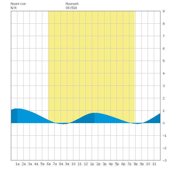 Jesters Island tide chart for Friday, April 30, 2021