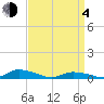 Jesters Island tide chart for Sunday, April 4, 2021