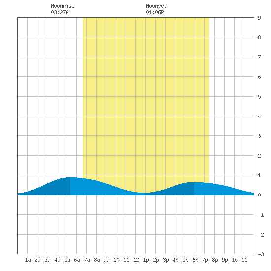 Jesters Island tide chart for Monday, April 5, 2021
