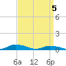Jesters Island tide chart for Monday, April 5, 2021