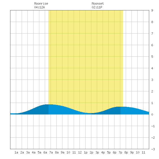 Jesters Island tide chart for Tuesday, April 6, 2021
