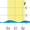 Jesters Island tide chart for Wednesday, April 7, 2021