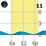 Jesters Island tide chart for Tuesday, May 11, 2021
