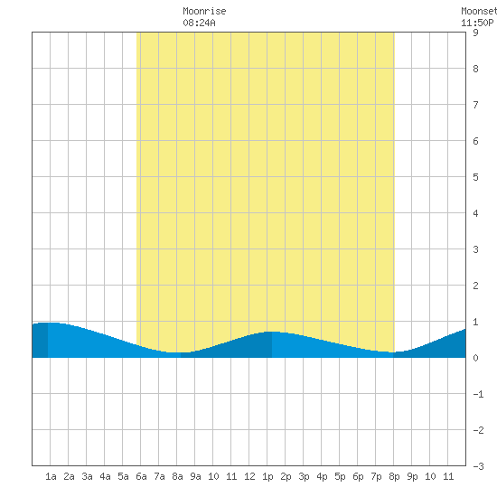 Jesters Island tide chart for Saturday, May 15, 2021
