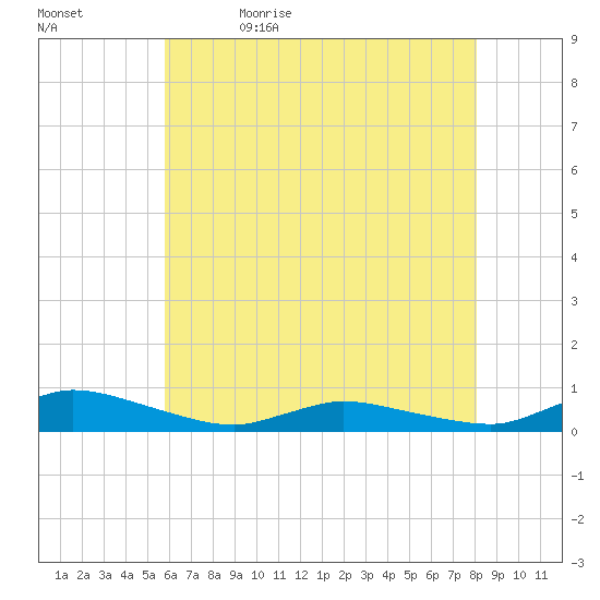 Jesters Island tide chart for Sunday, May 16, 2021