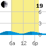 Jesters Island tide chart for Wednesday, May 19, 2021