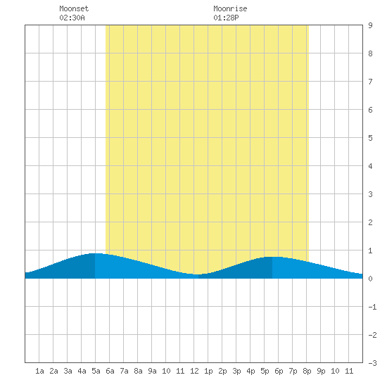 Jesters Island tide chart for Thursday, May 20, 2021