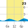 Jesters Island tide chart for Sunday, May 23, 2021