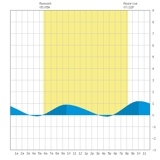 Jesters Island tide chart for Tuesday, May 25, 2021