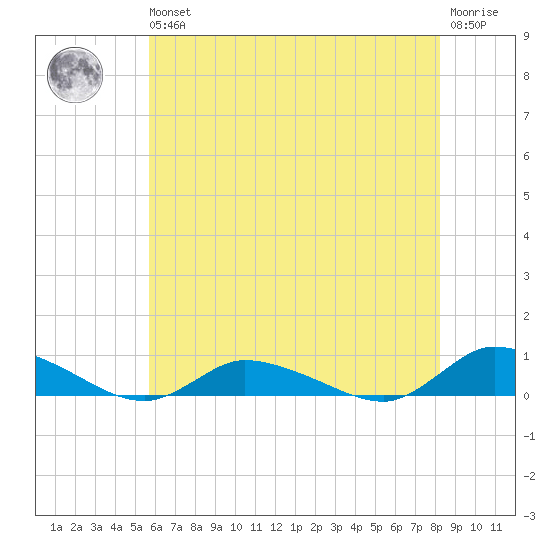 Jesters Island tide chart for Wednesday, May 26, 2021