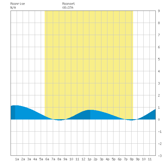 Jesters Island tide chart for Saturday, May 29, 2021